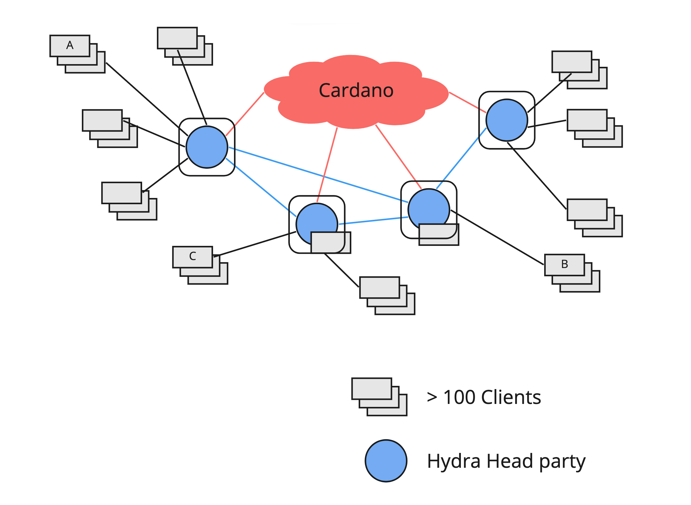 Delegated Hydra Head