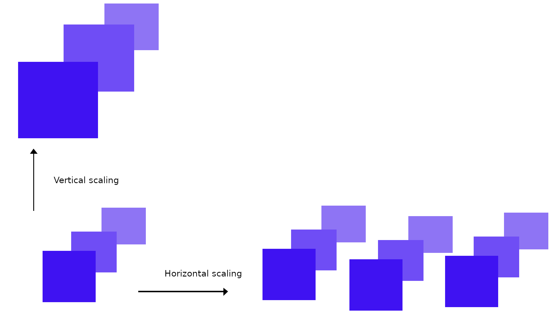 Horizontal &amp; Vertical scaling