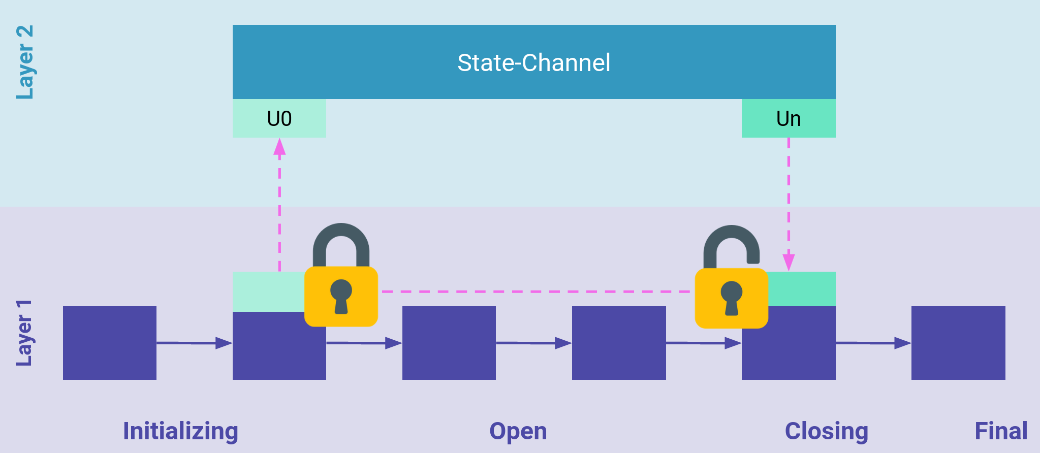 State Channel