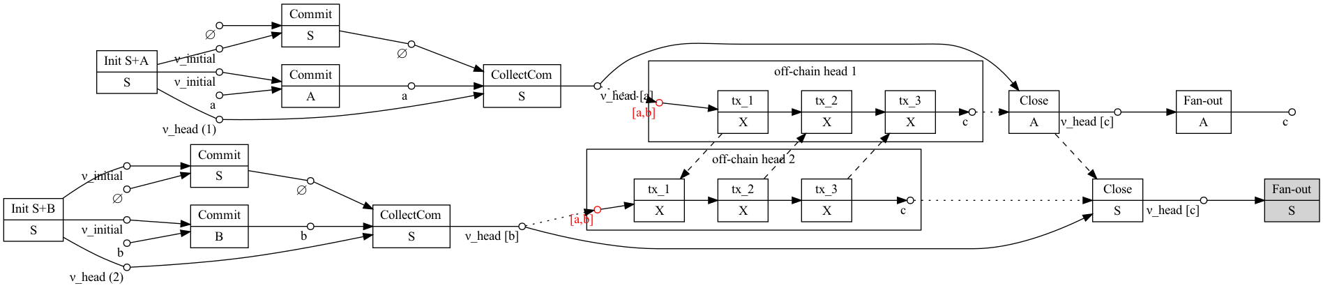 Star-shaped Network On-Chain